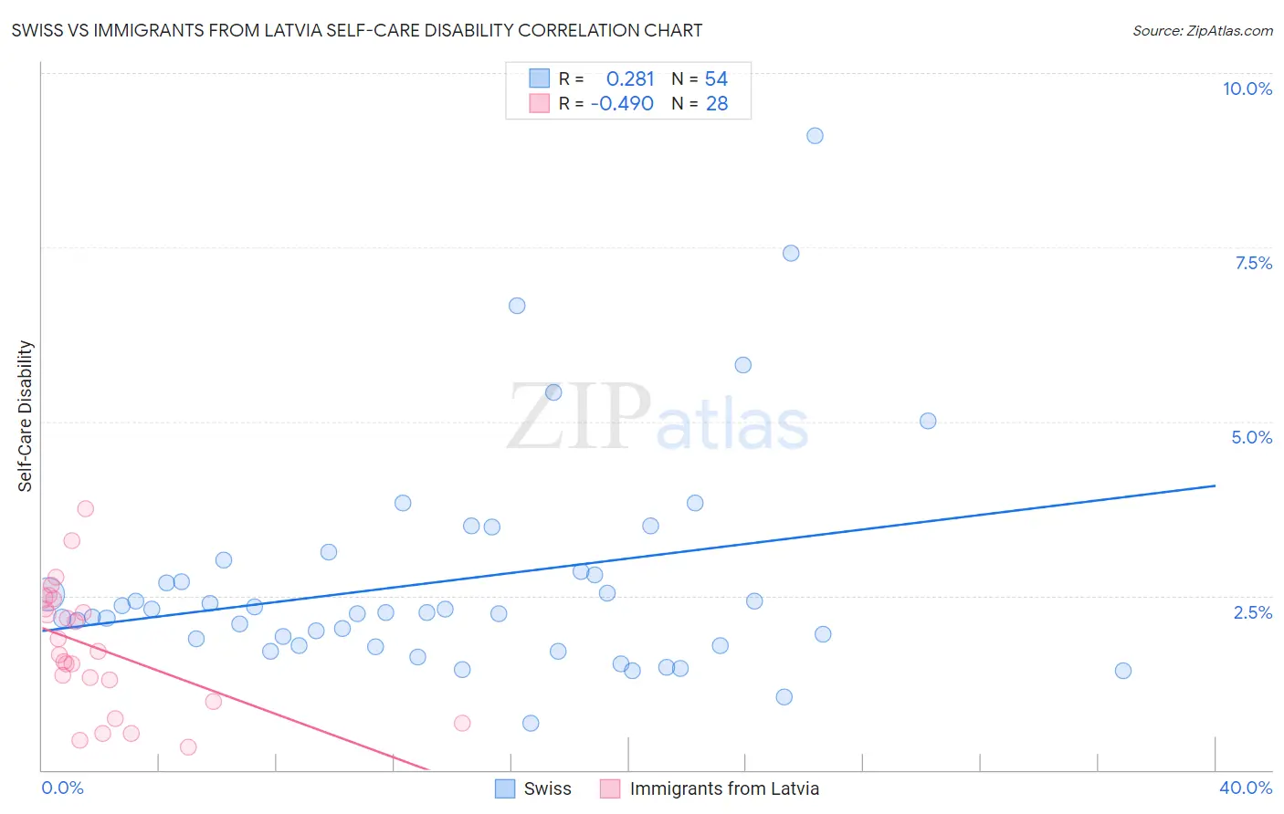 Swiss vs Immigrants from Latvia Self-Care Disability