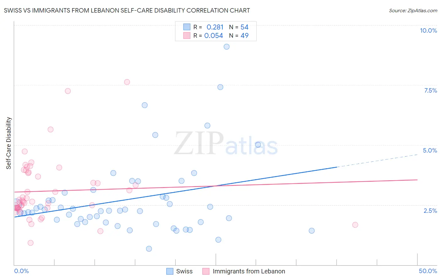 Swiss vs Immigrants from Lebanon Self-Care Disability