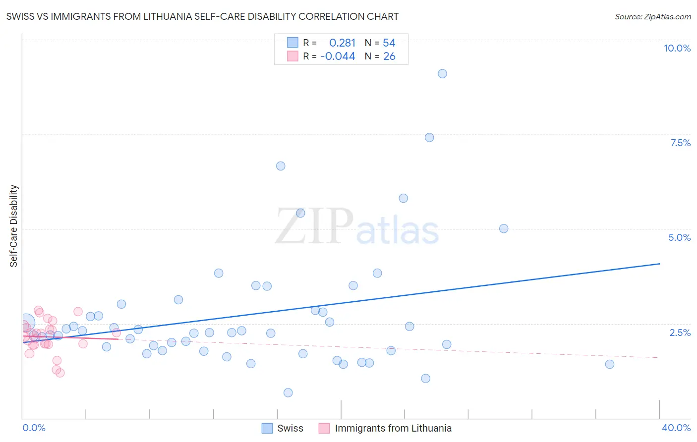 Swiss vs Immigrants from Lithuania Self-Care Disability