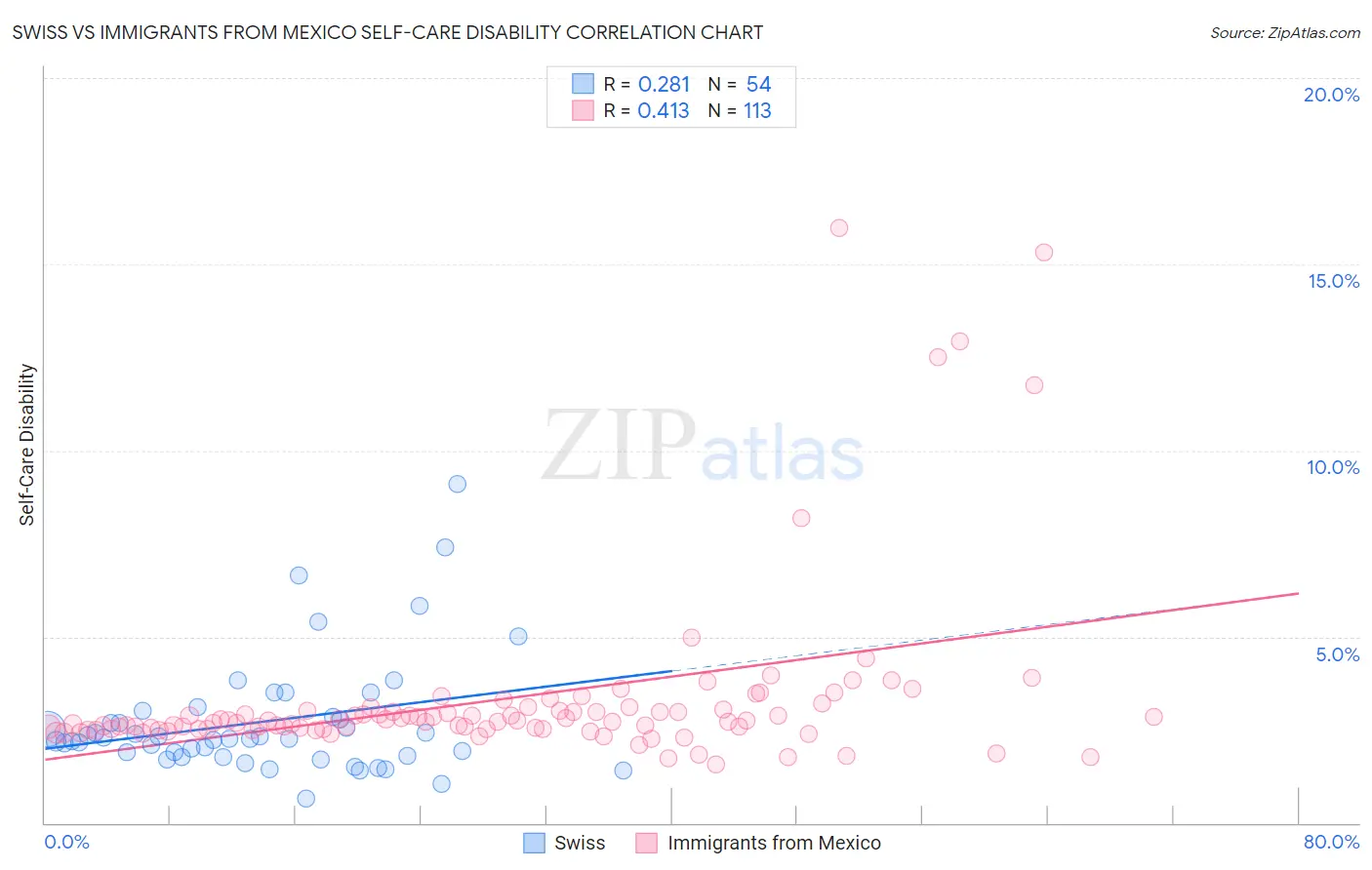 Swiss vs Immigrants from Mexico Self-Care Disability