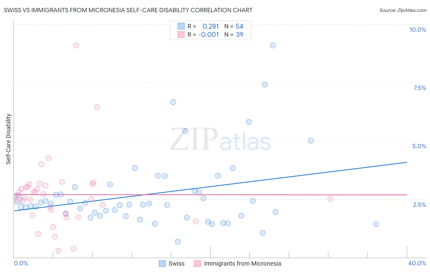 Swiss vs Immigrants from Micronesia Self-Care Disability