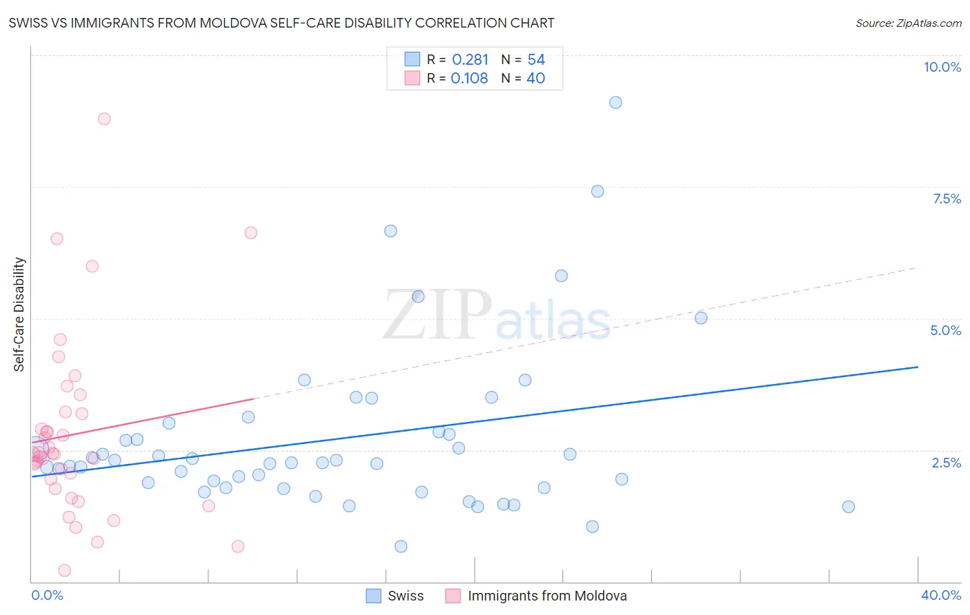Swiss vs Immigrants from Moldova Self-Care Disability