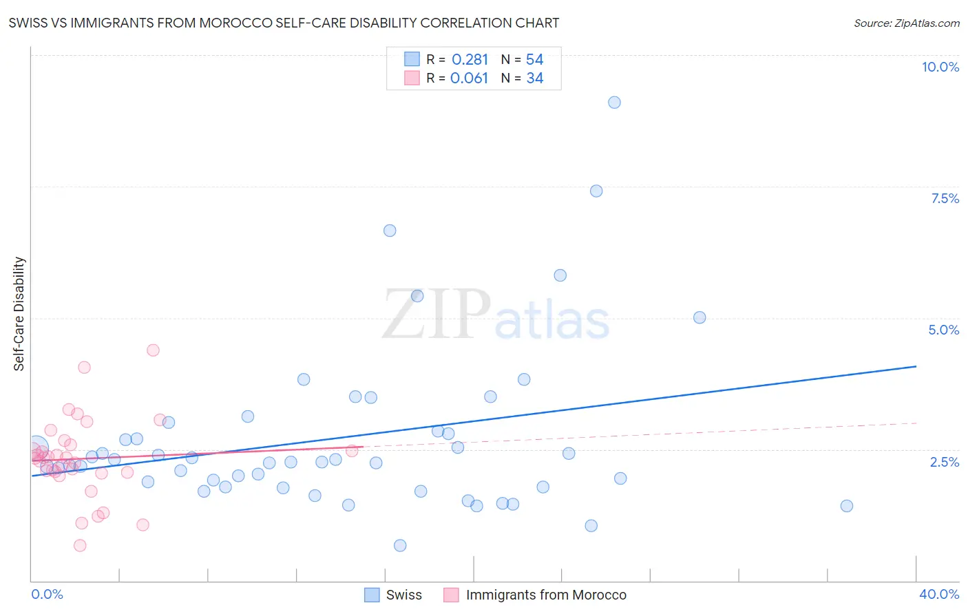 Swiss vs Immigrants from Morocco Self-Care Disability