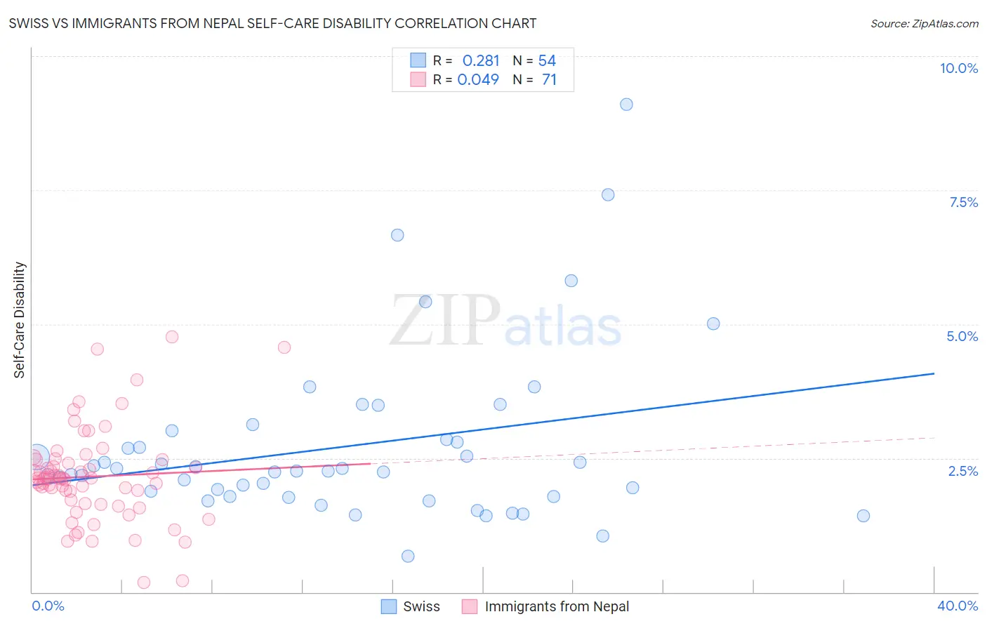 Swiss vs Immigrants from Nepal Self-Care Disability