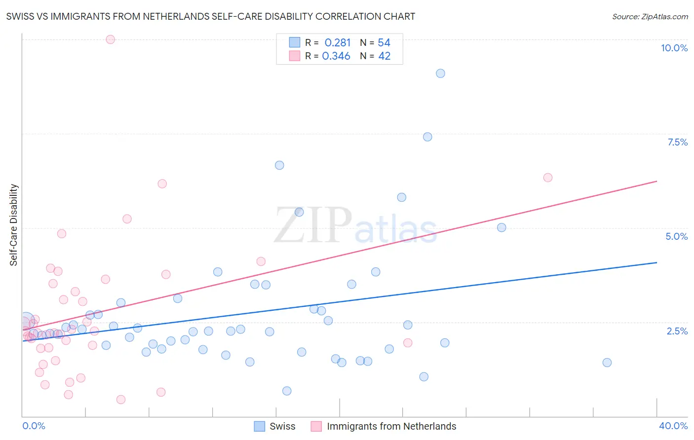 Swiss vs Immigrants from Netherlands Self-Care Disability