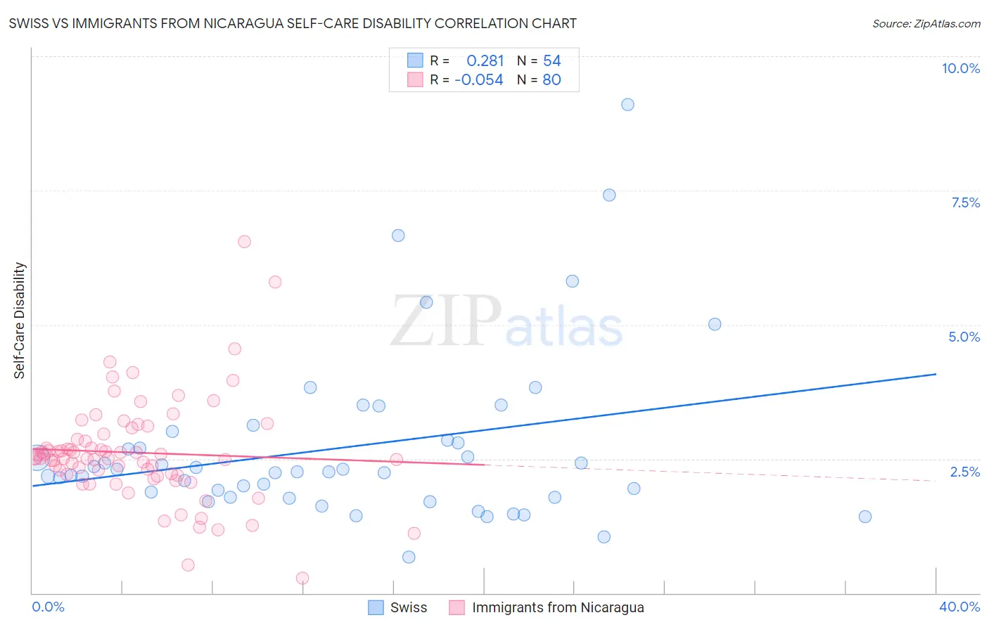 Swiss vs Immigrants from Nicaragua Self-Care Disability