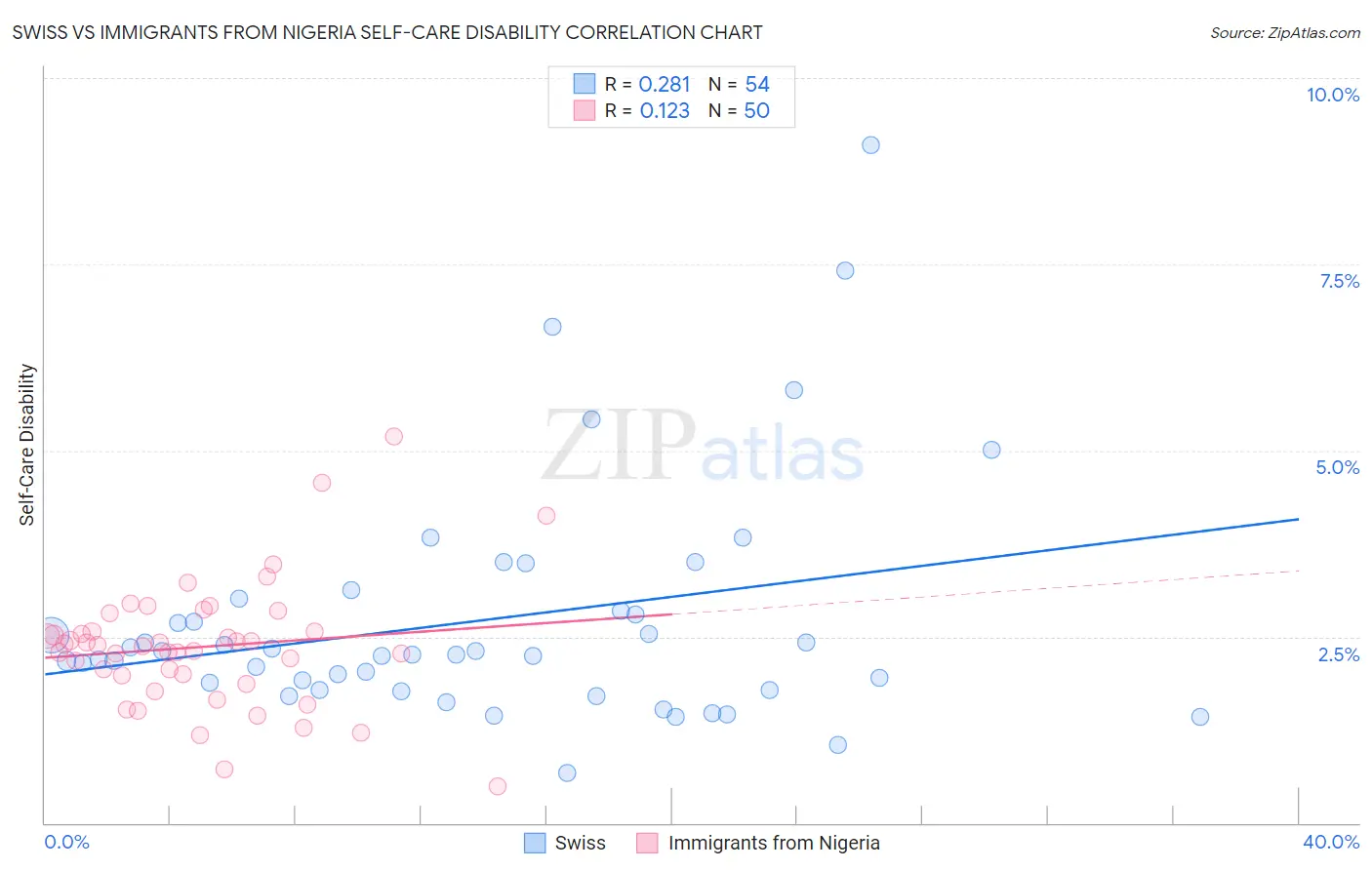 Swiss vs Immigrants from Nigeria Self-Care Disability