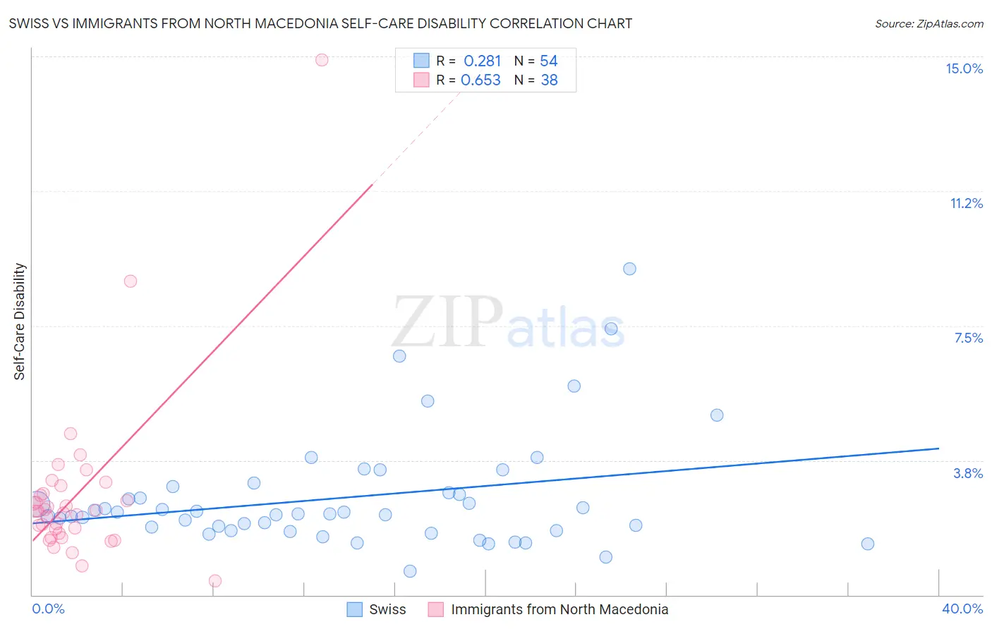 Swiss vs Immigrants from North Macedonia Self-Care Disability