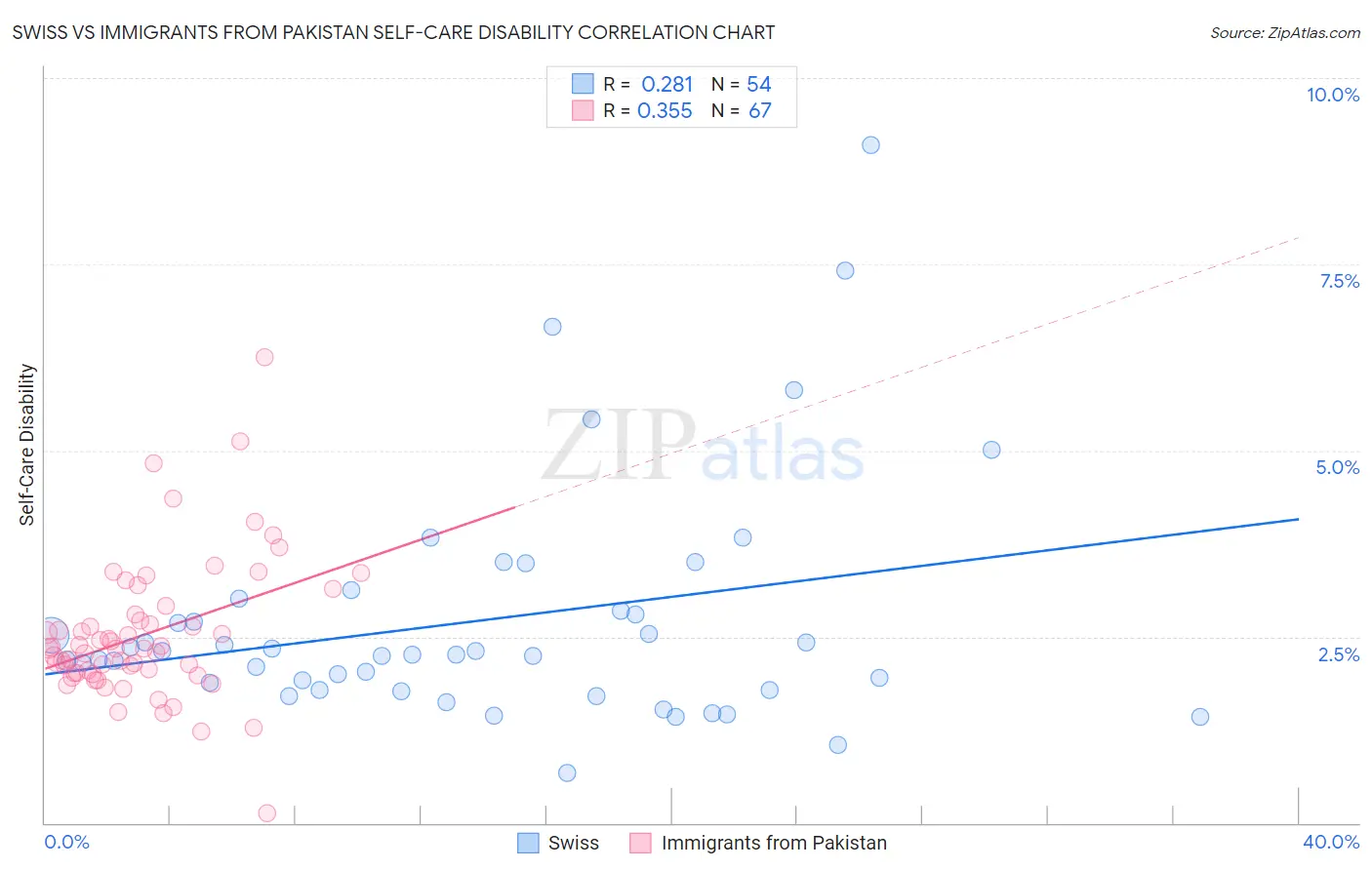 Swiss vs Immigrants from Pakistan Self-Care Disability