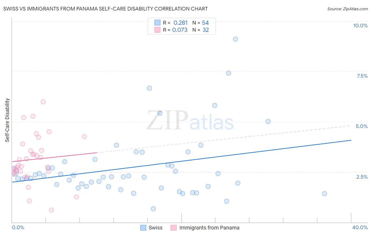 Swiss vs Immigrants from Panama Self-Care Disability