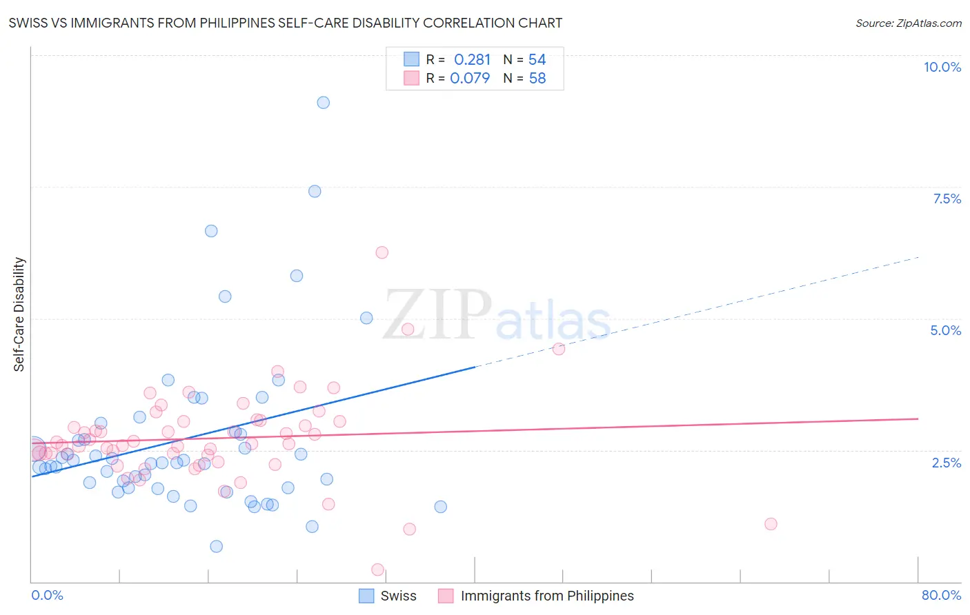 Swiss vs Immigrants from Philippines Self-Care Disability