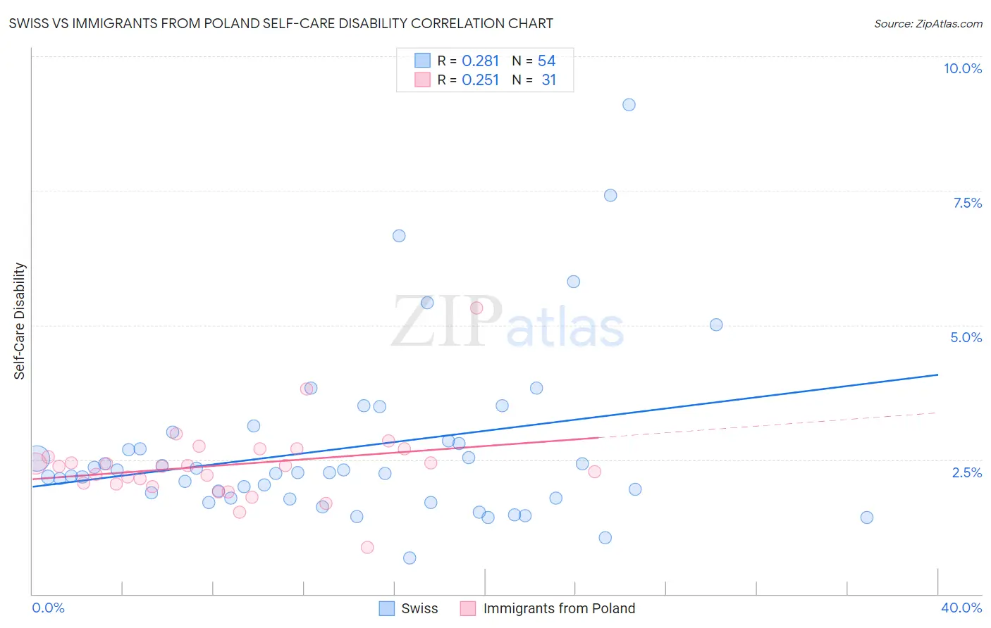 Swiss vs Immigrants from Poland Self-Care Disability