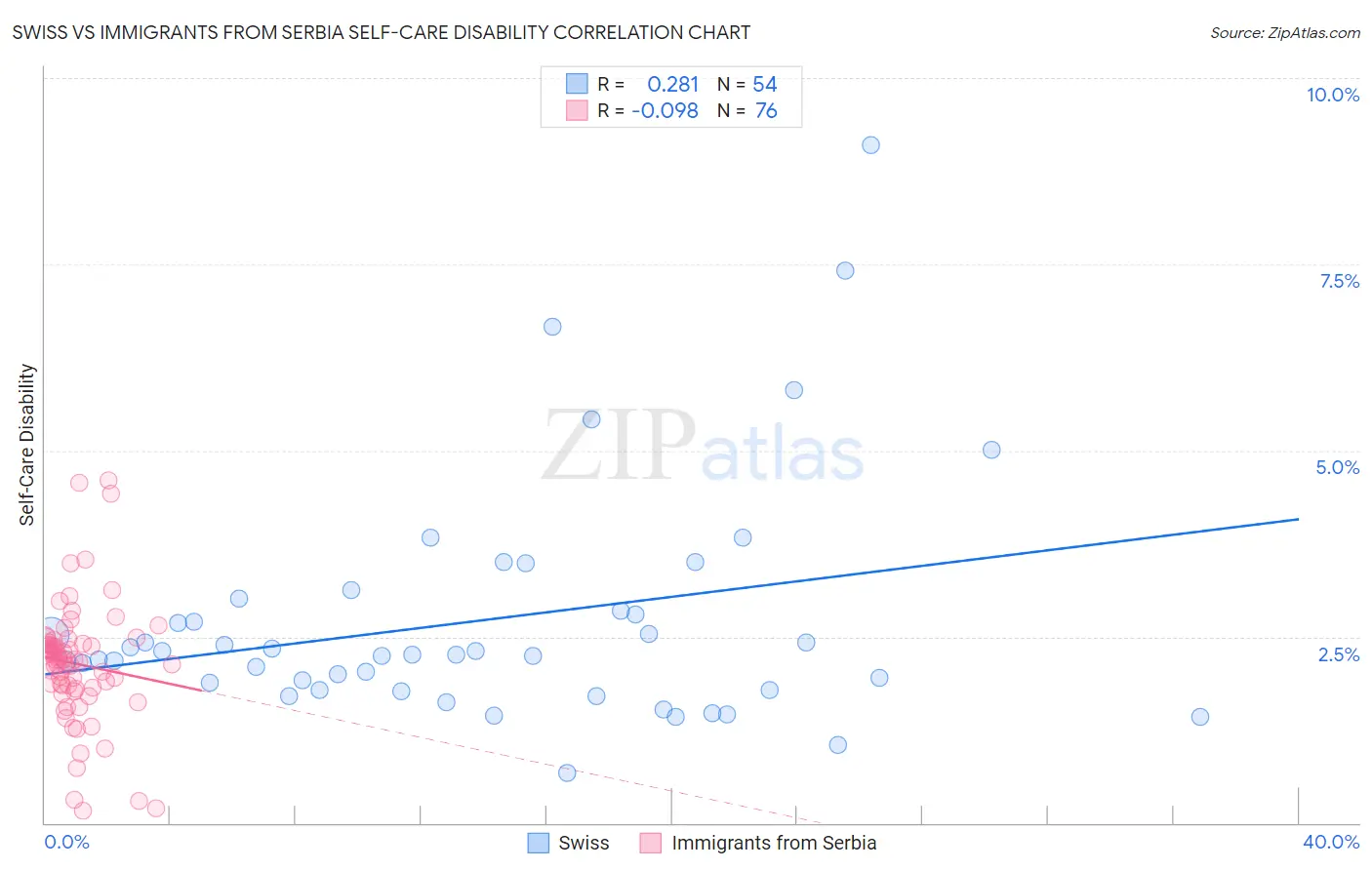 Swiss vs Immigrants from Serbia Self-Care Disability