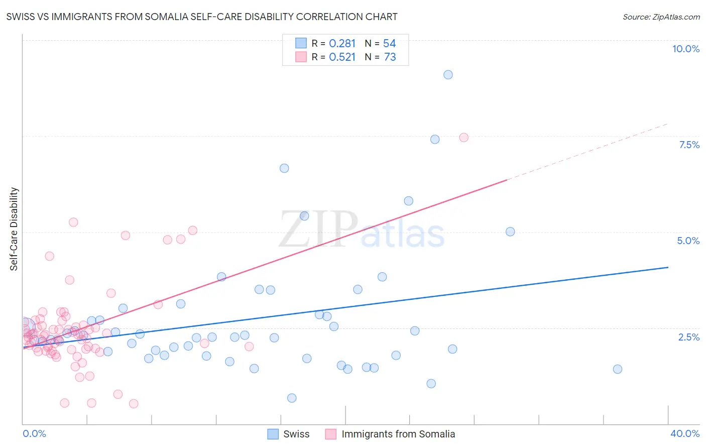 Swiss vs Immigrants from Somalia Self-Care Disability