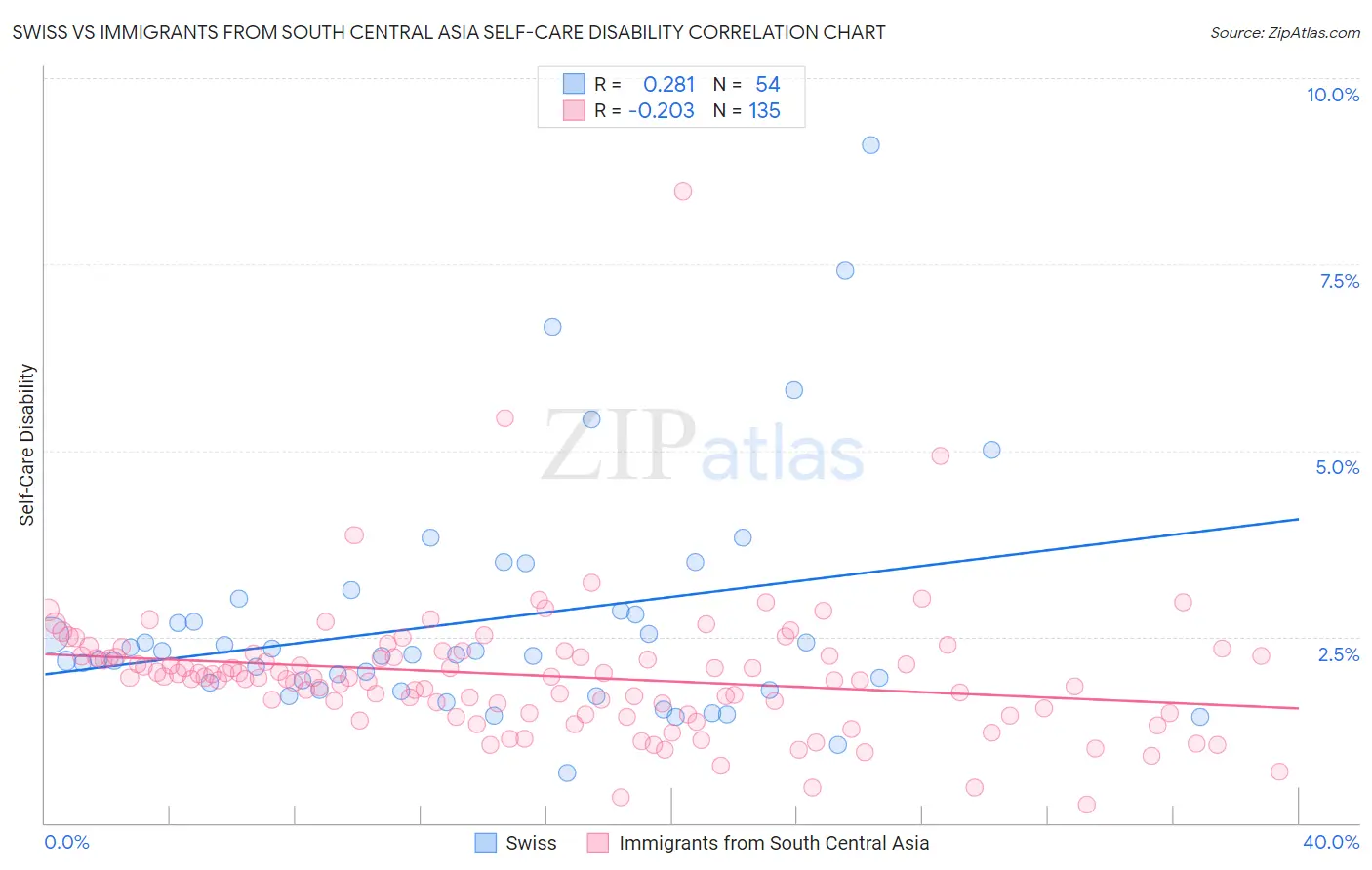 Swiss vs Immigrants from South Central Asia Self-Care Disability