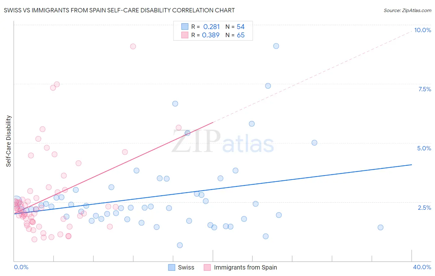 Swiss vs Immigrants from Spain Self-Care Disability
