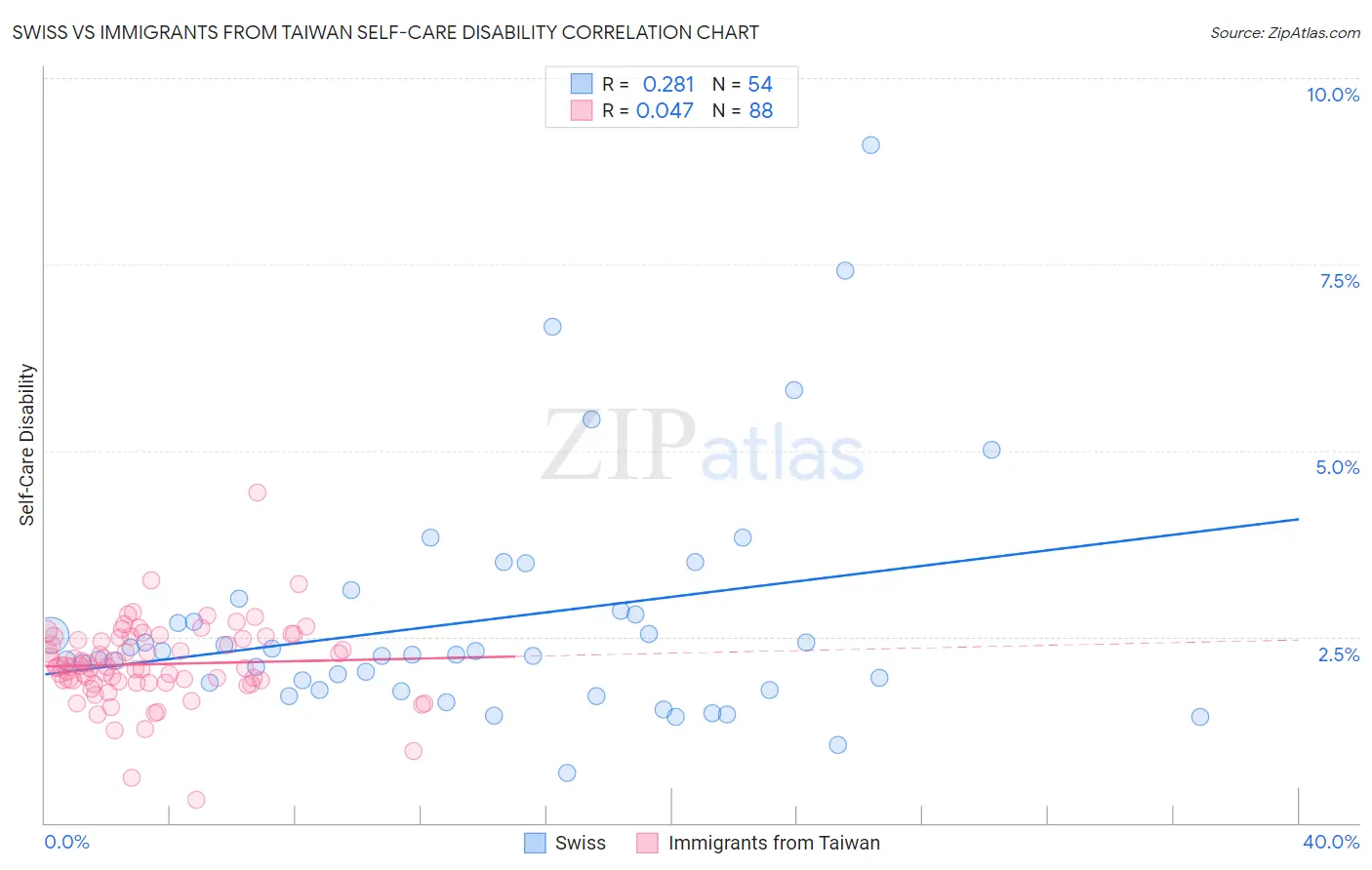 Swiss vs Immigrants from Taiwan Self-Care Disability