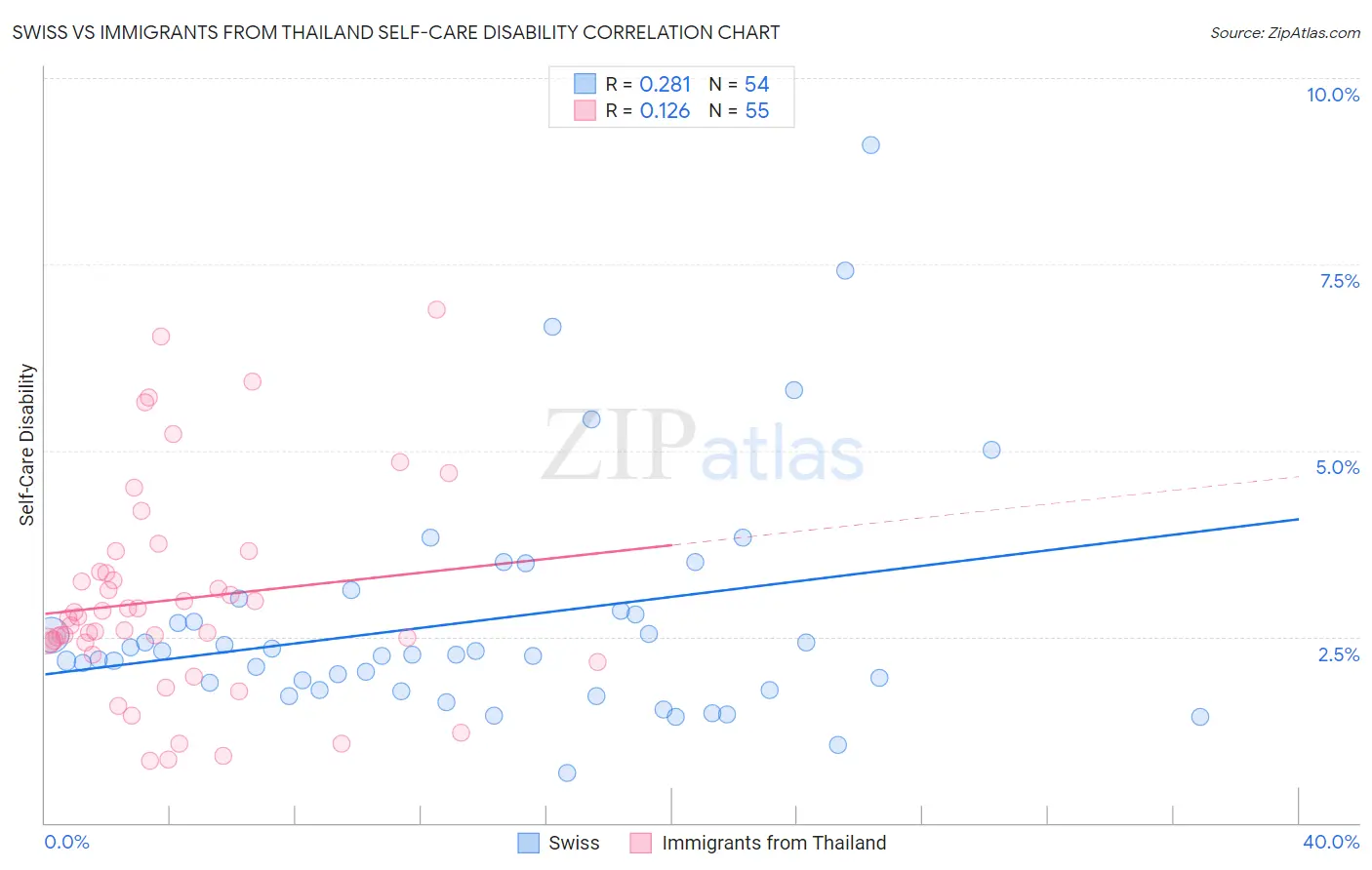 Swiss vs Immigrants from Thailand Self-Care Disability
