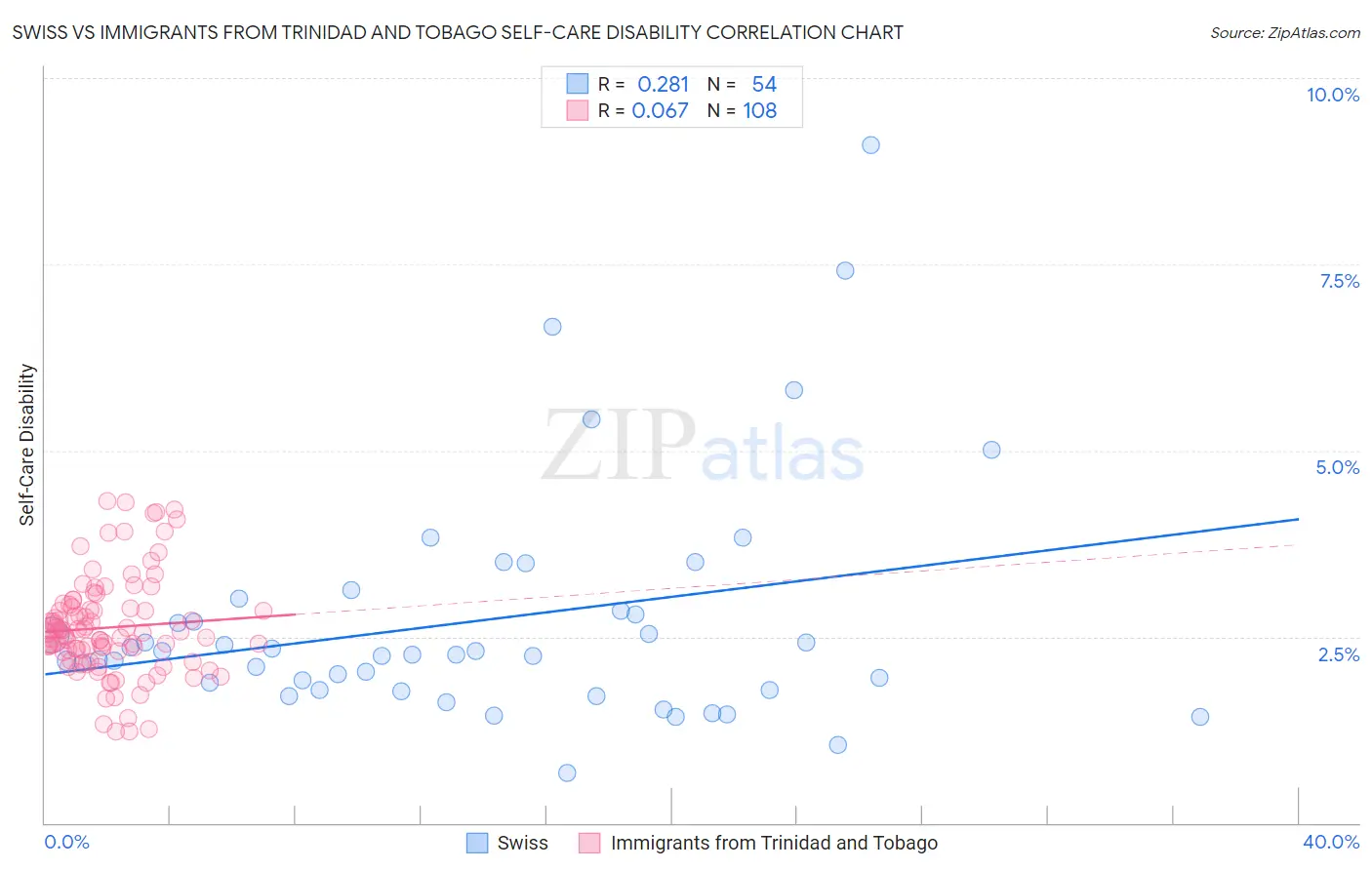 Swiss vs Immigrants from Trinidad and Tobago Self-Care Disability