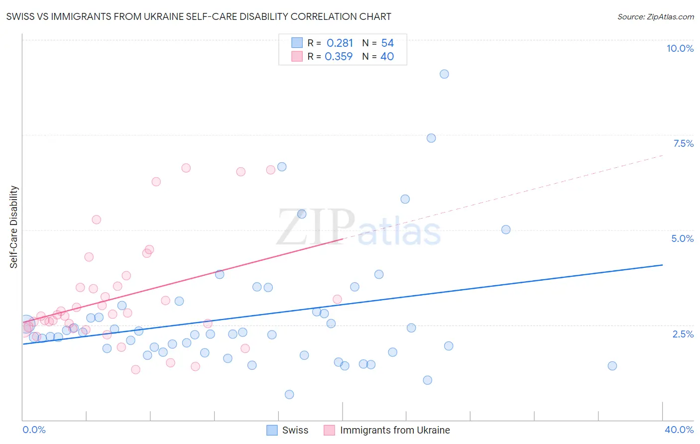 Swiss vs Immigrants from Ukraine Self-Care Disability