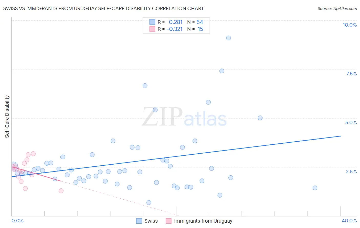 Swiss vs Immigrants from Uruguay Self-Care Disability