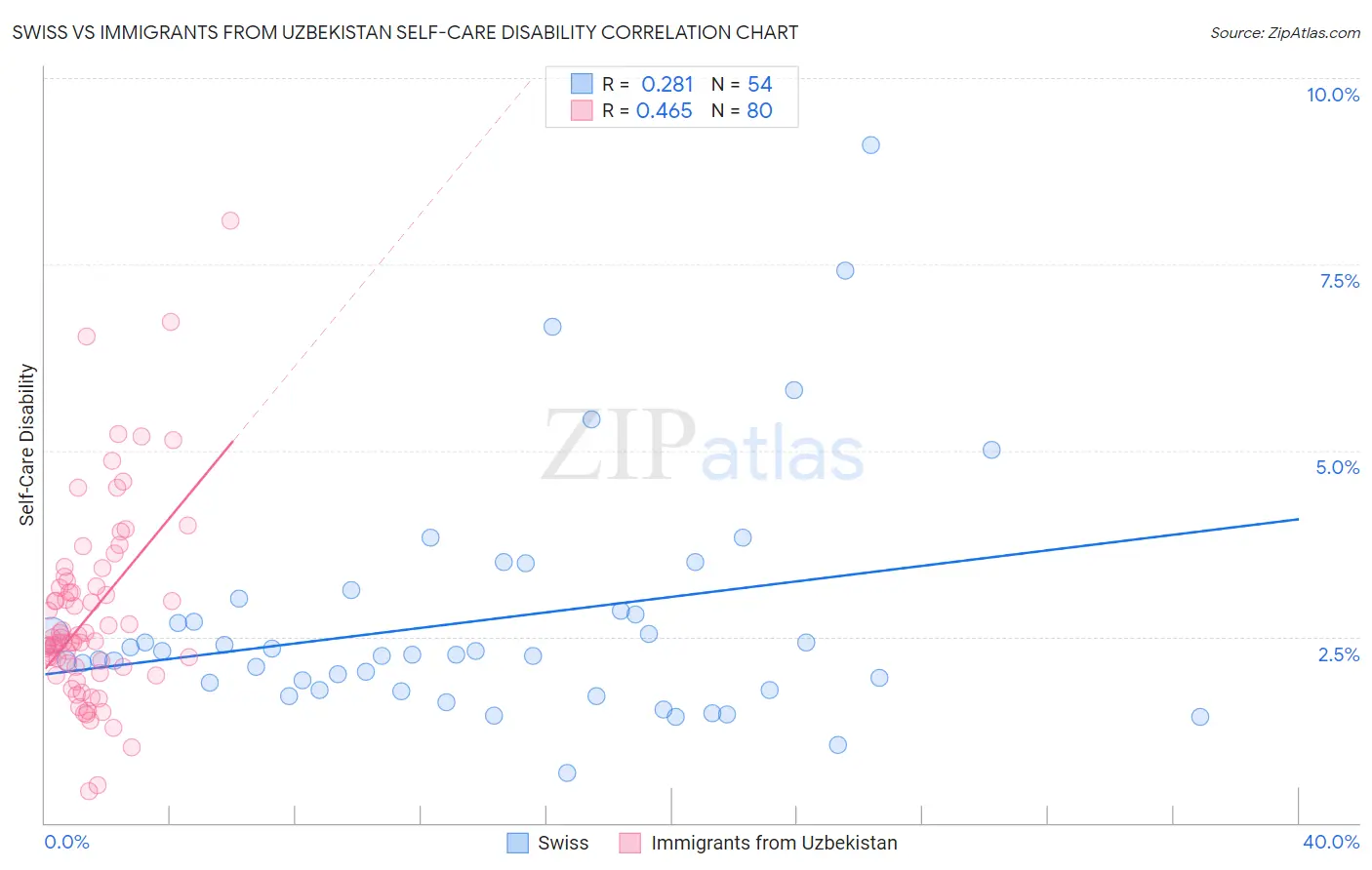 Swiss vs Immigrants from Uzbekistan Self-Care Disability