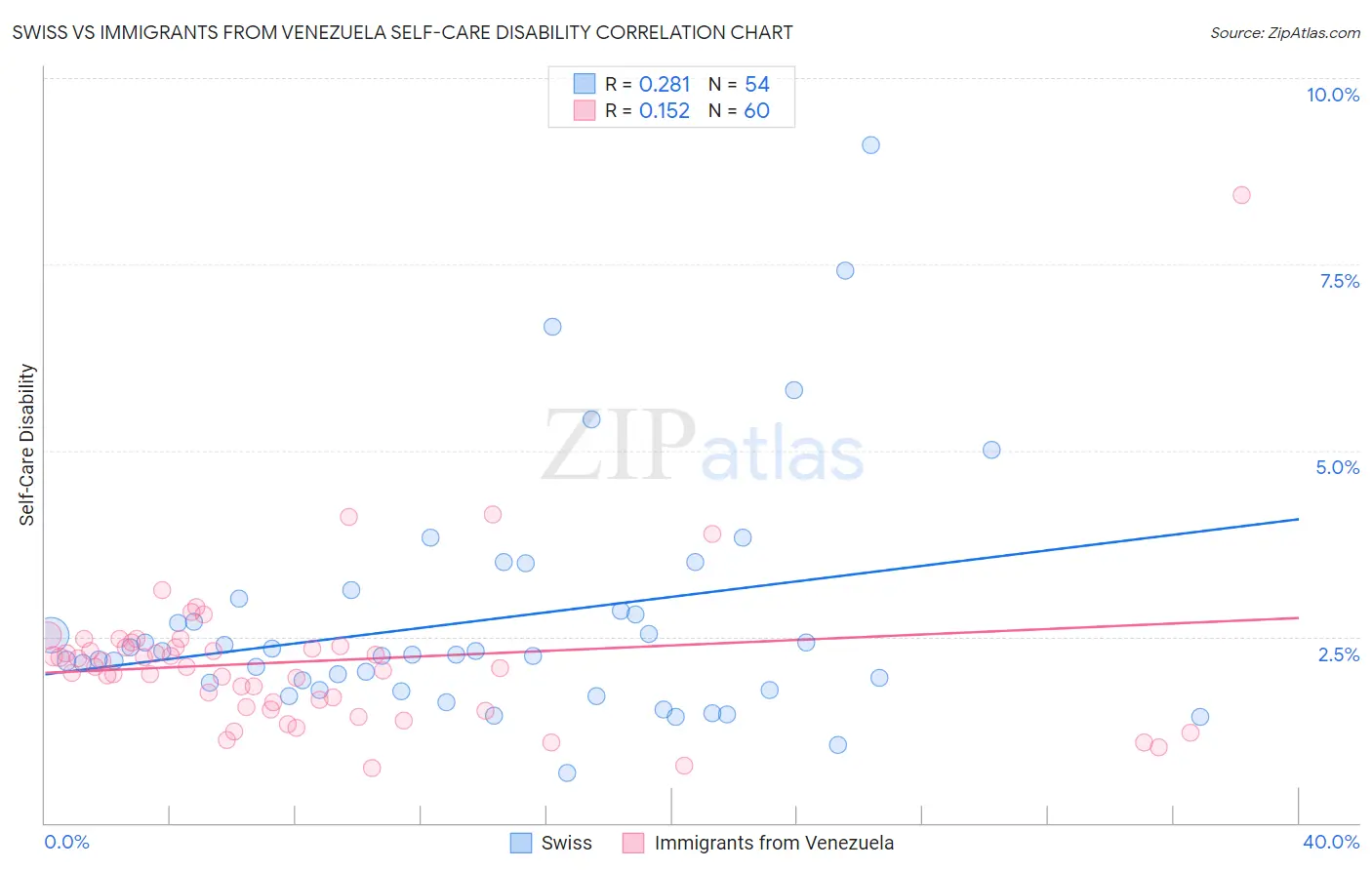 Swiss vs Immigrants from Venezuela Self-Care Disability