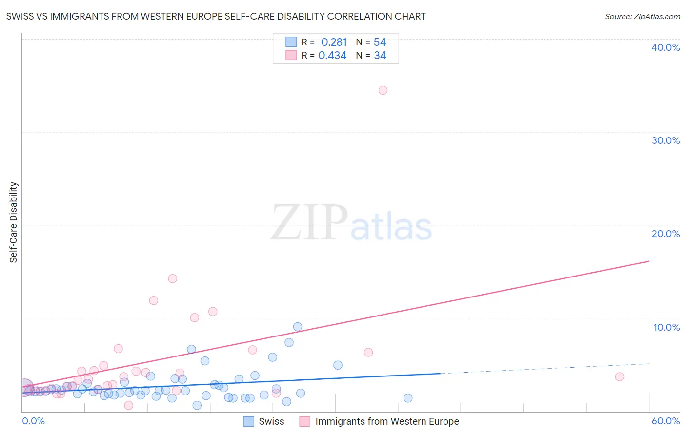 Swiss vs Immigrants from Western Europe Self-Care Disability