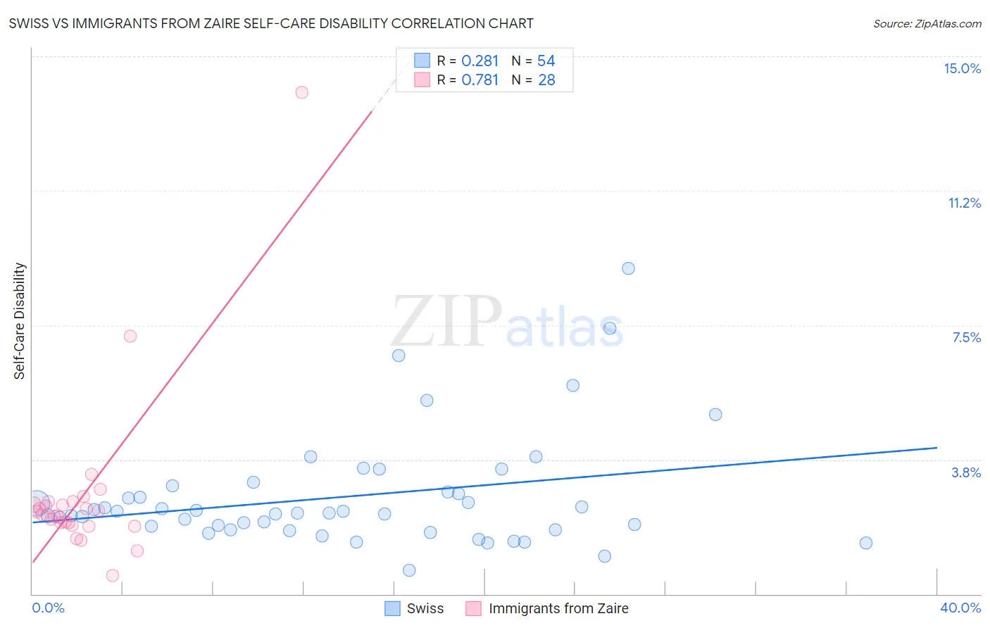 Swiss vs Immigrants from Zaire Self-Care Disability