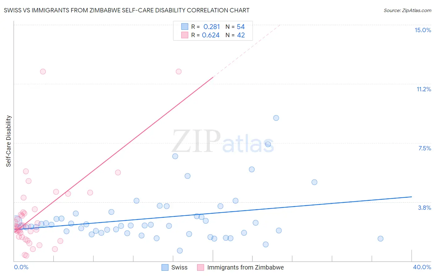 Swiss vs Immigrants from Zimbabwe Self-Care Disability