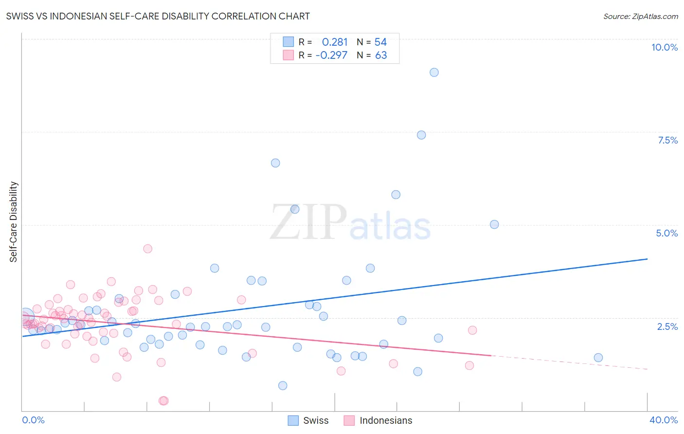 Swiss vs Indonesian Self-Care Disability