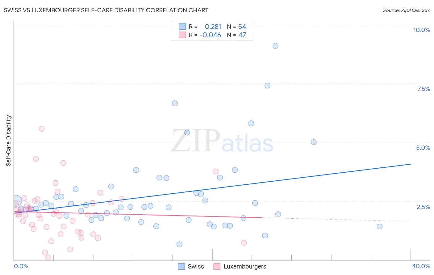 Swiss vs Luxembourger Self-Care Disability