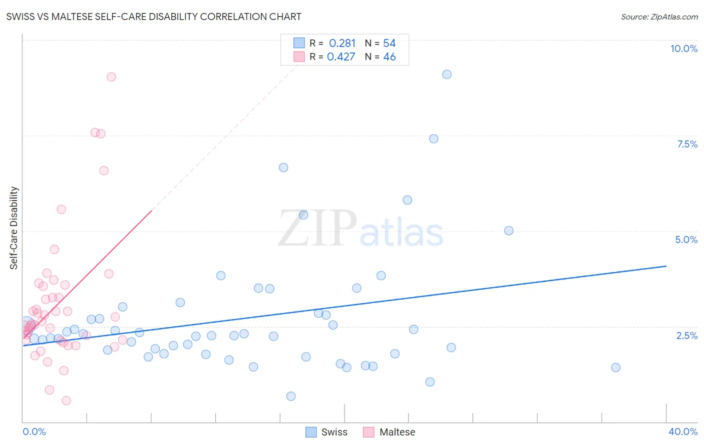 Swiss vs Maltese Self-Care Disability