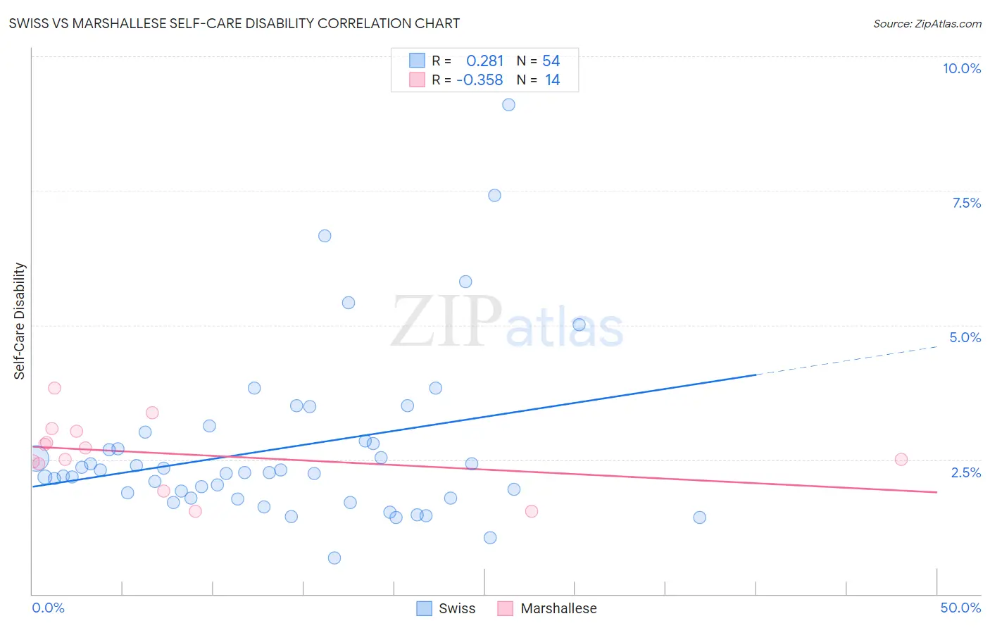Swiss vs Marshallese Self-Care Disability