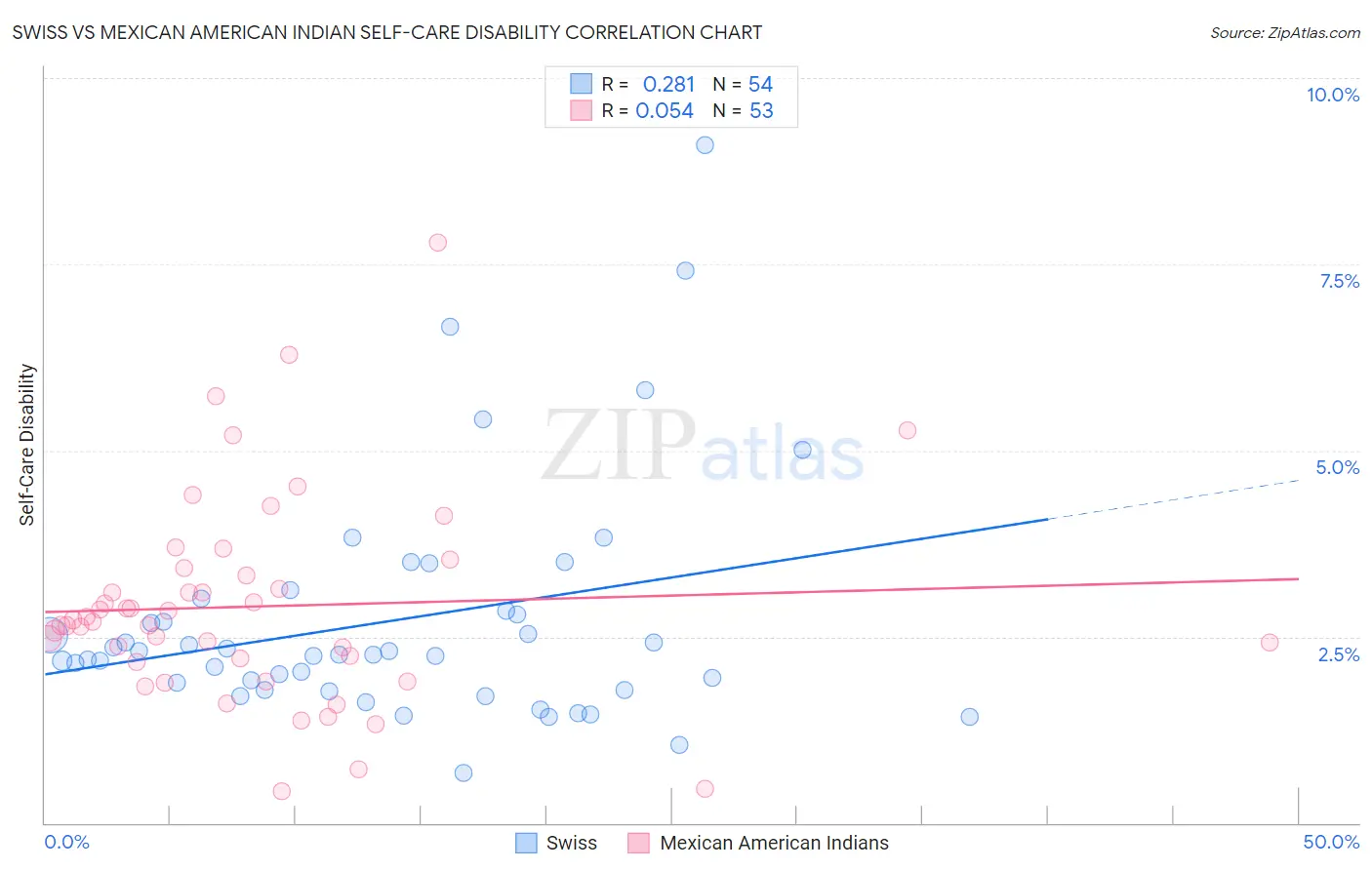 Swiss vs Mexican American Indian Self-Care Disability