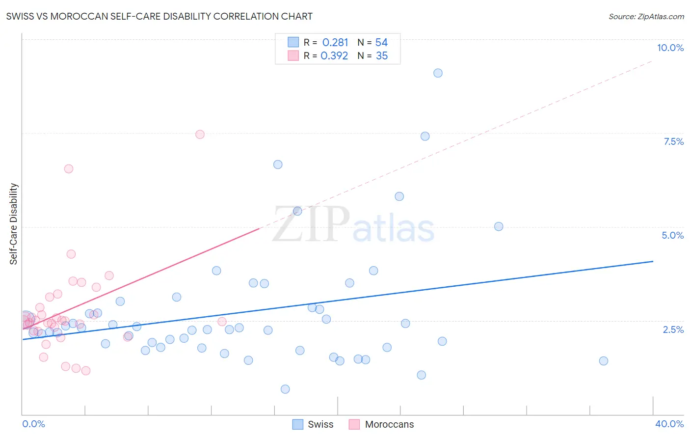 Swiss vs Moroccan Self-Care Disability