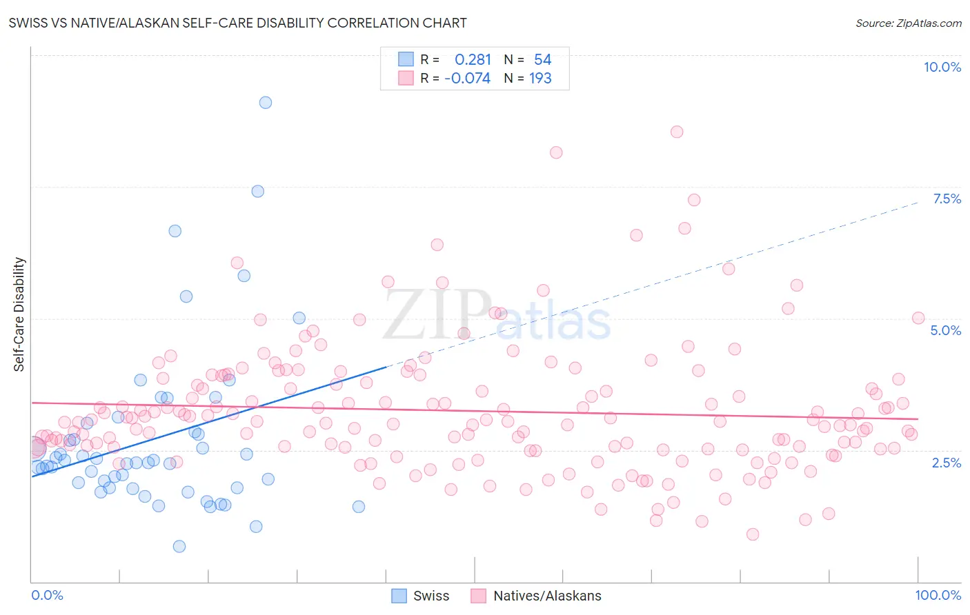 Swiss vs Native/Alaskan Self-Care Disability