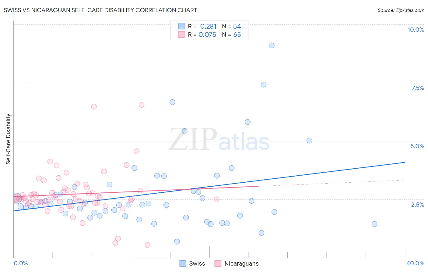 Swiss vs Nicaraguan Self-Care Disability