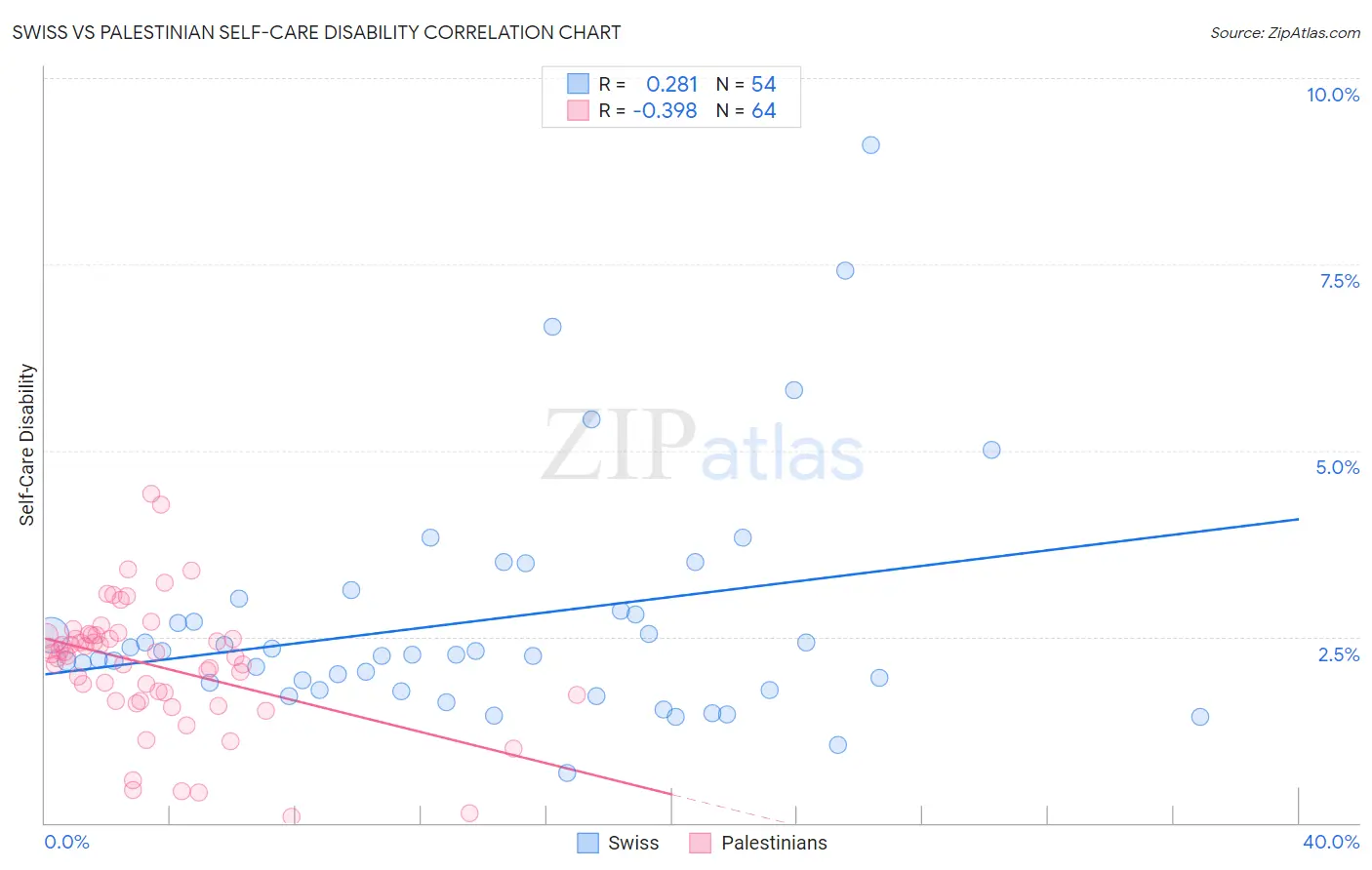 Swiss vs Palestinian Self-Care Disability