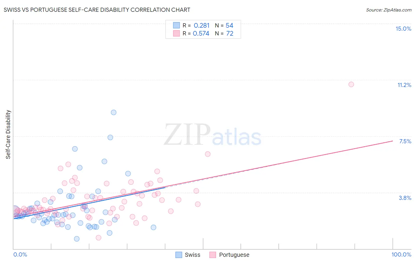 Swiss vs Portuguese Self-Care Disability