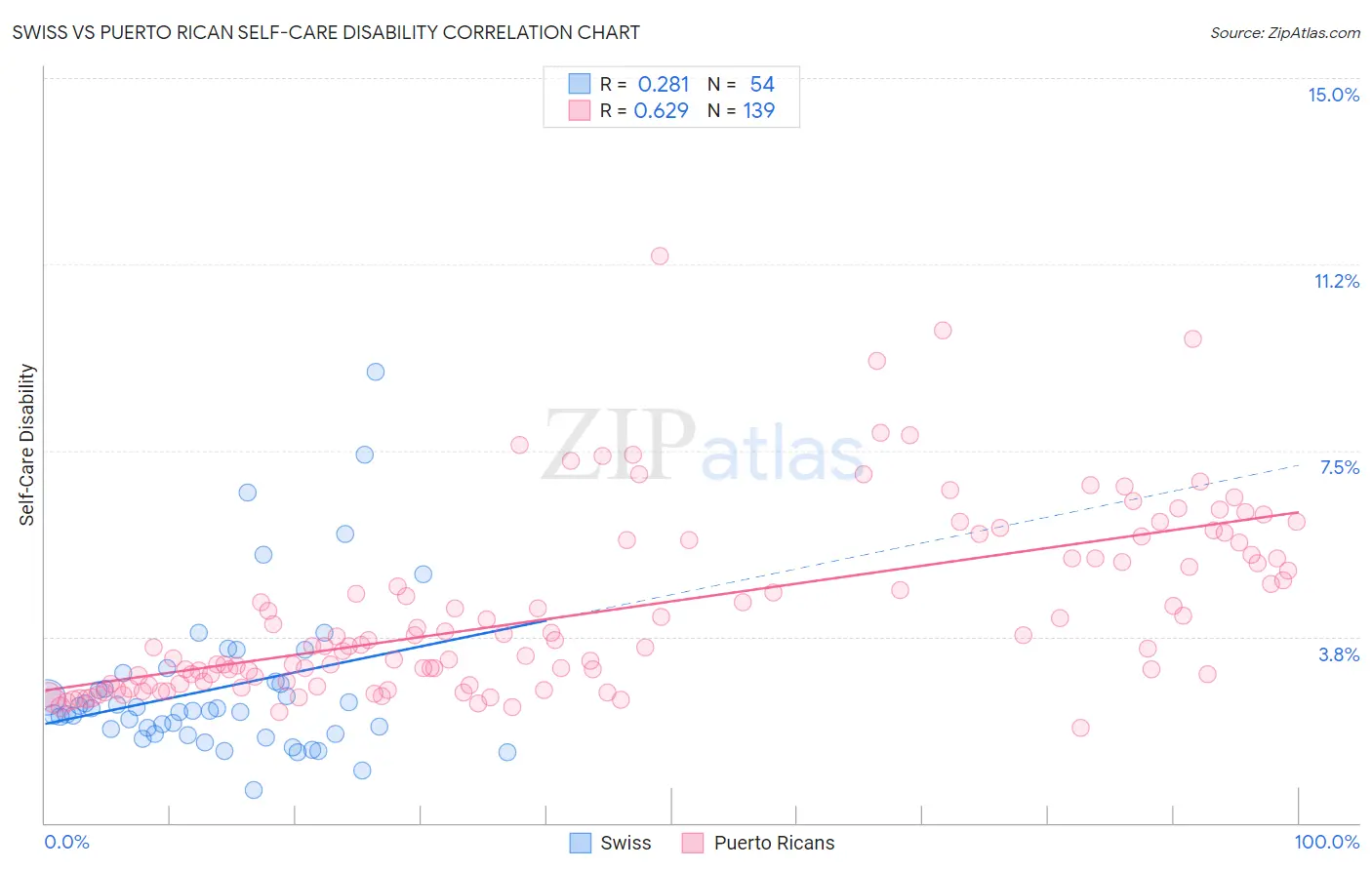Swiss vs Puerto Rican Self-Care Disability