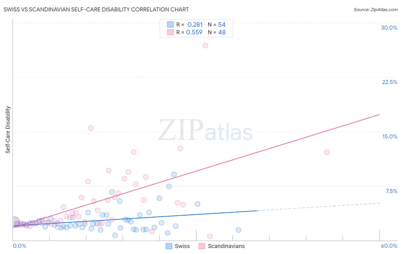 Swiss vs Scandinavian Self-Care Disability