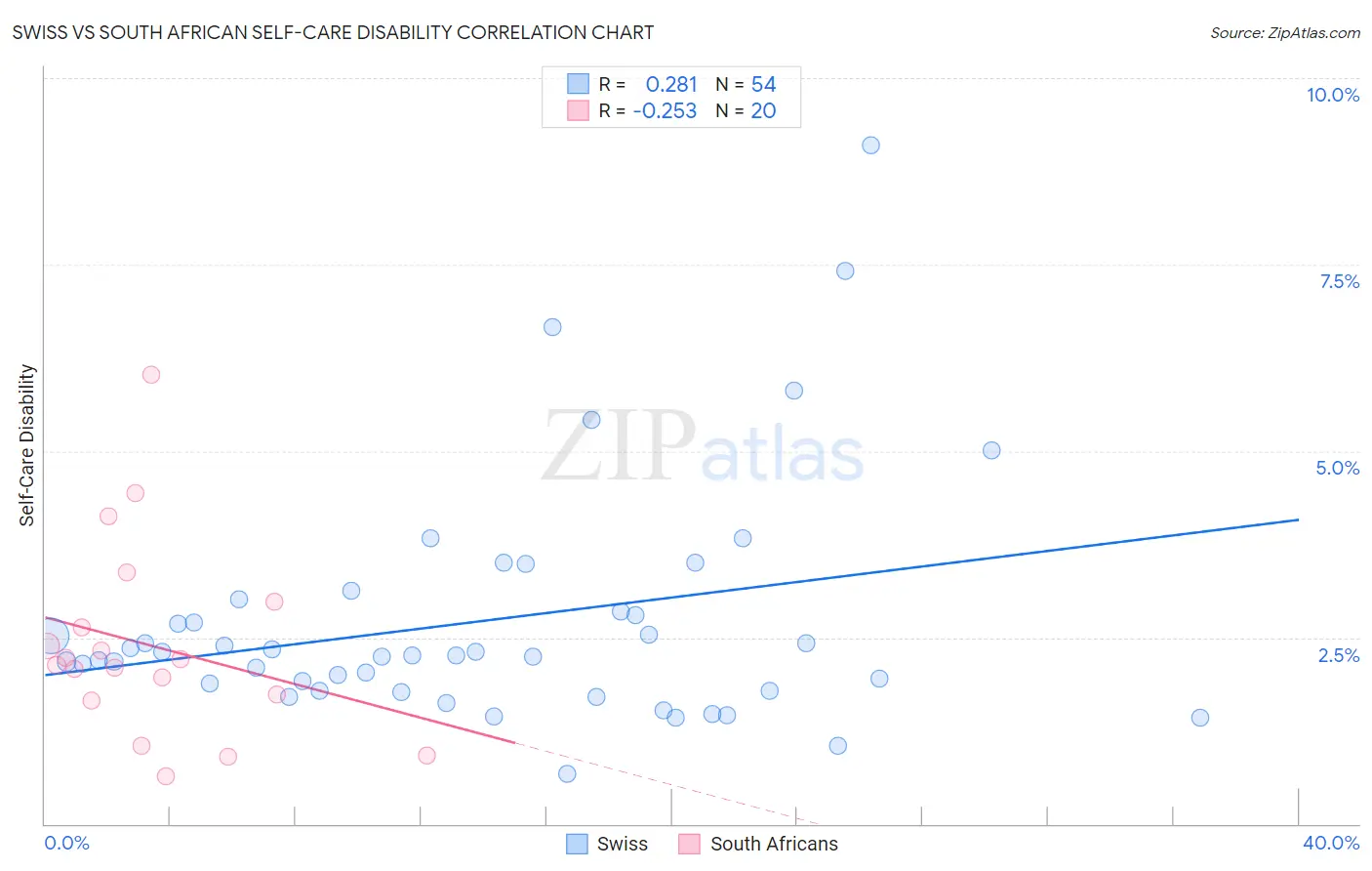Swiss vs South African Self-Care Disability