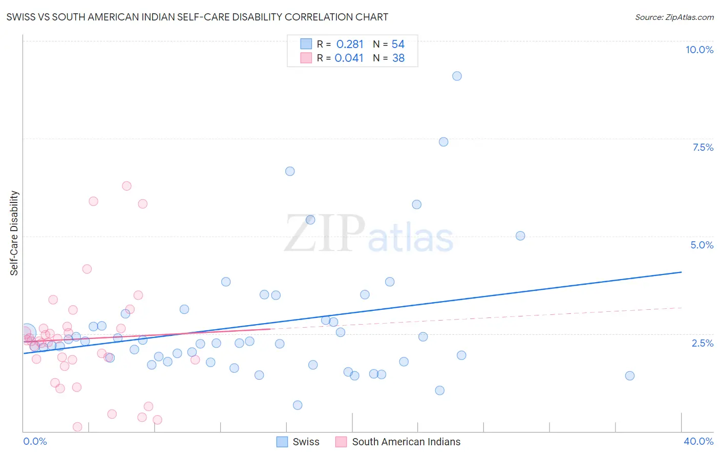 Swiss vs South American Indian Self-Care Disability