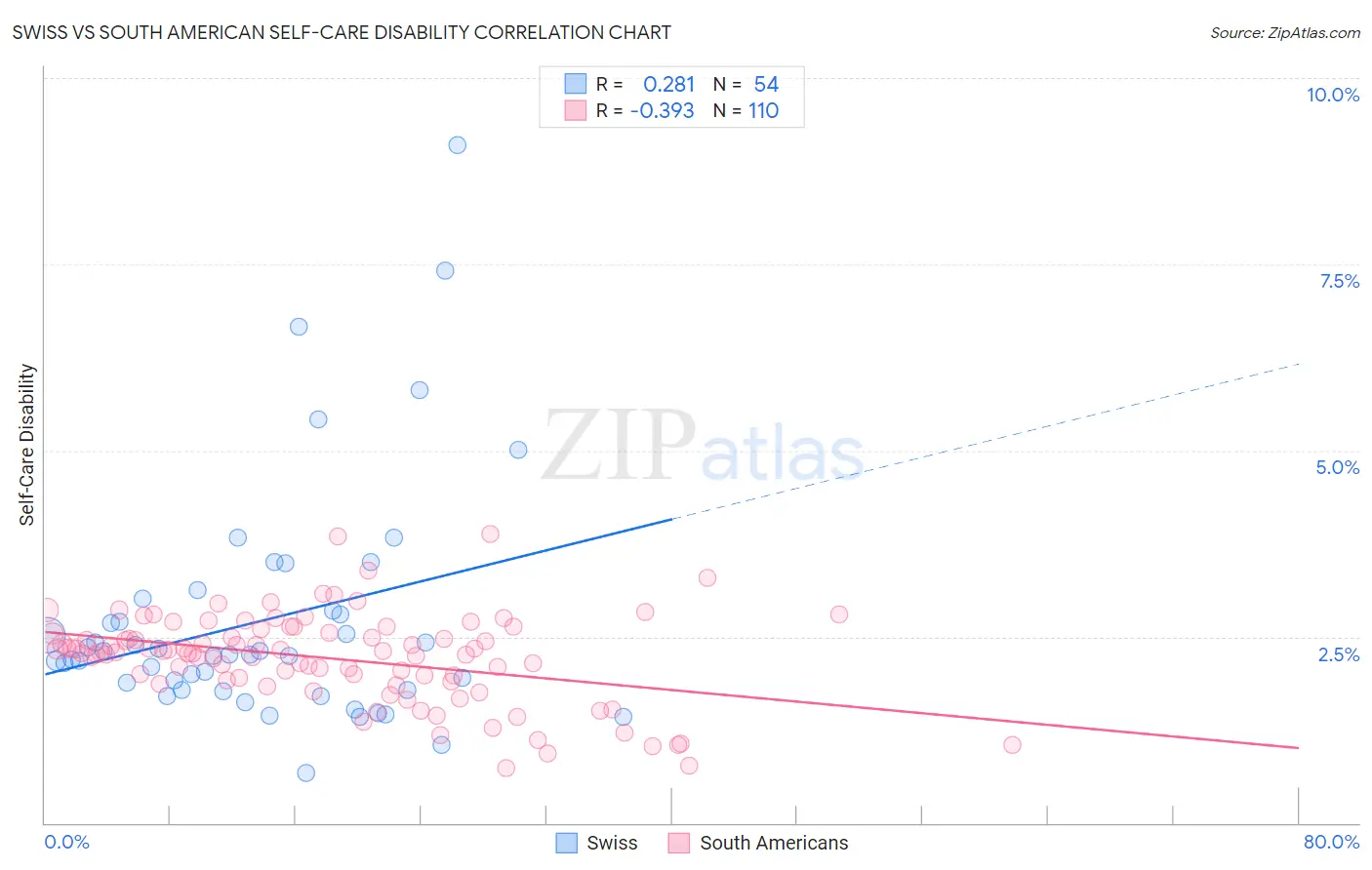 Swiss vs South American Self-Care Disability
