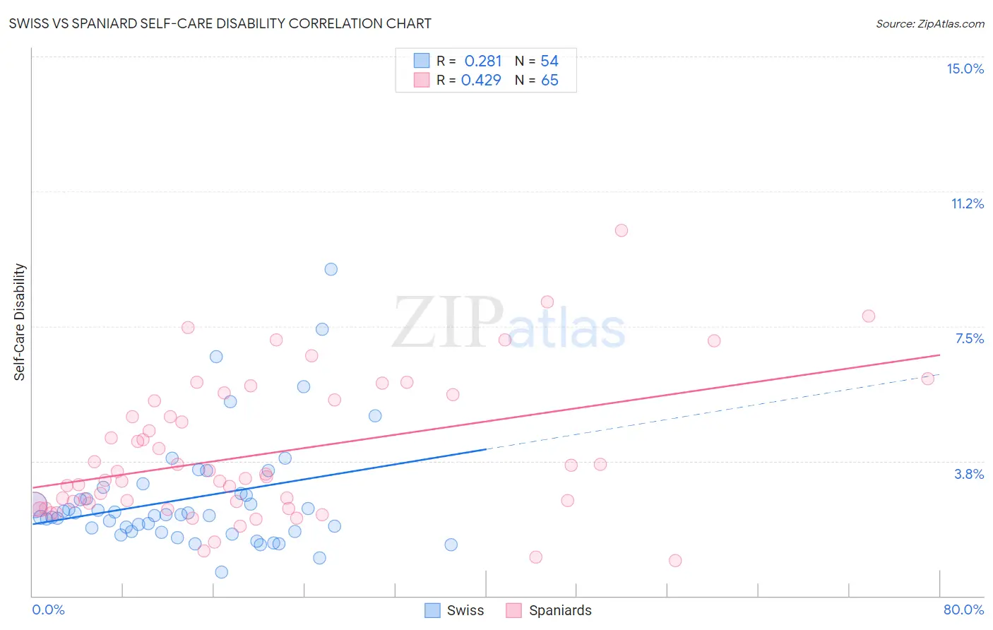 Swiss vs Spaniard Self-Care Disability