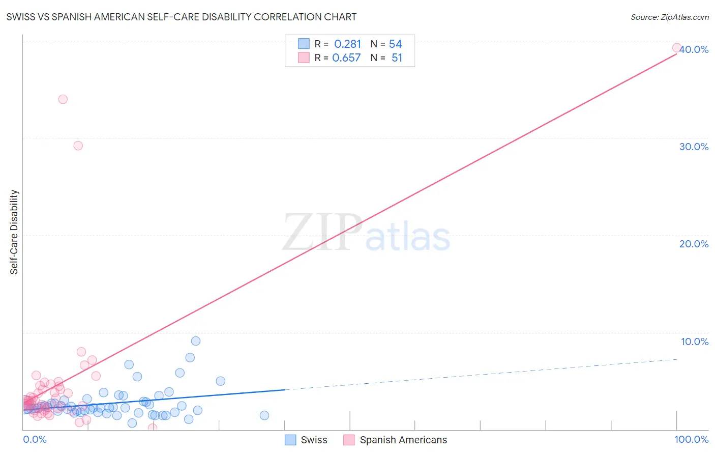 Swiss vs Spanish American Self-Care Disability