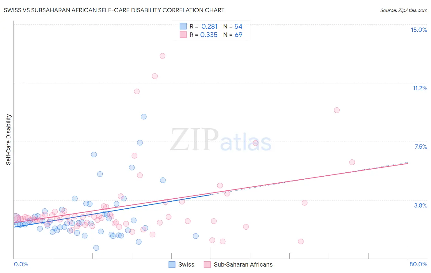 Swiss vs Subsaharan African Self-Care Disability