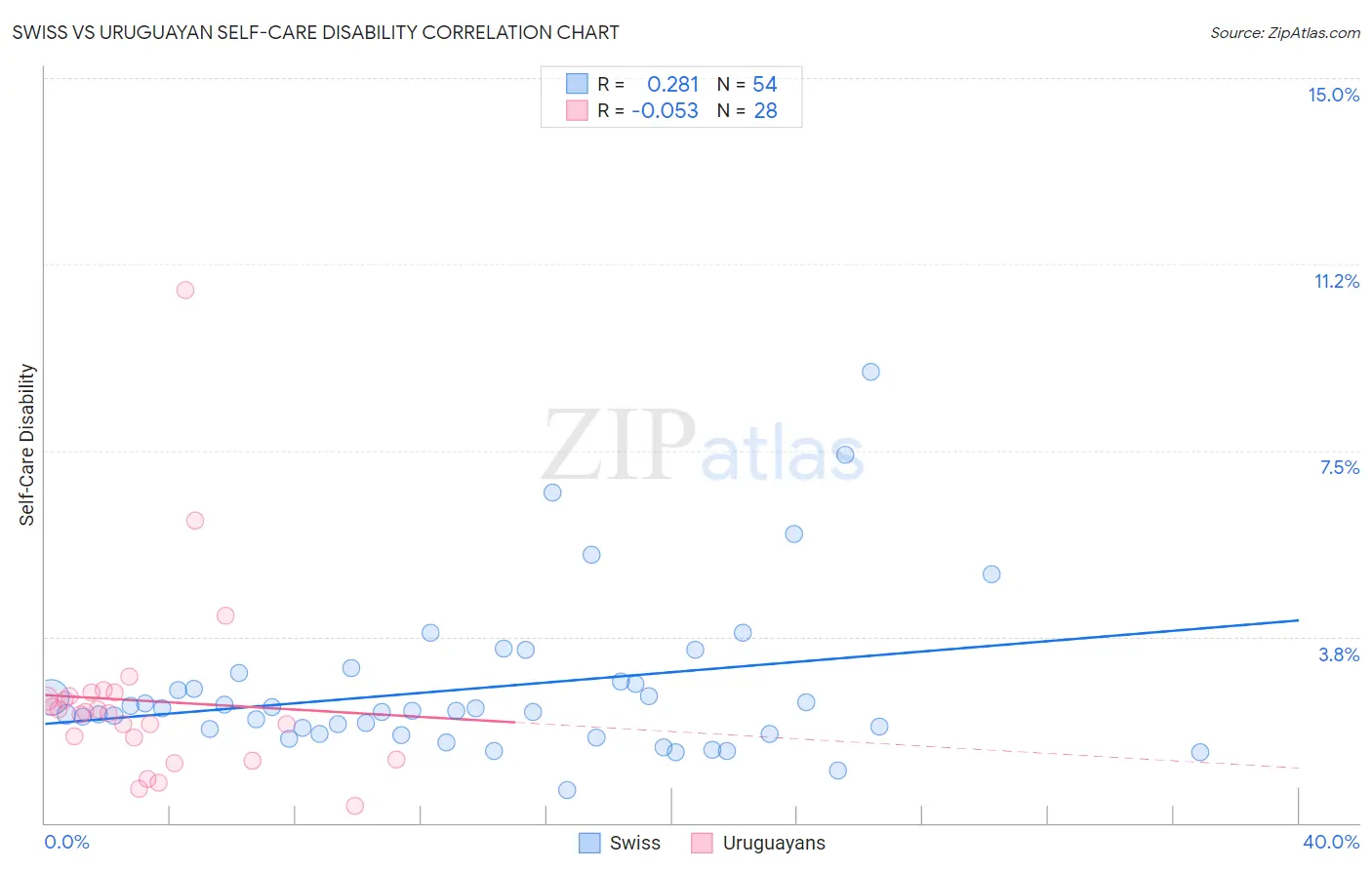 Swiss vs Uruguayan Self-Care Disability