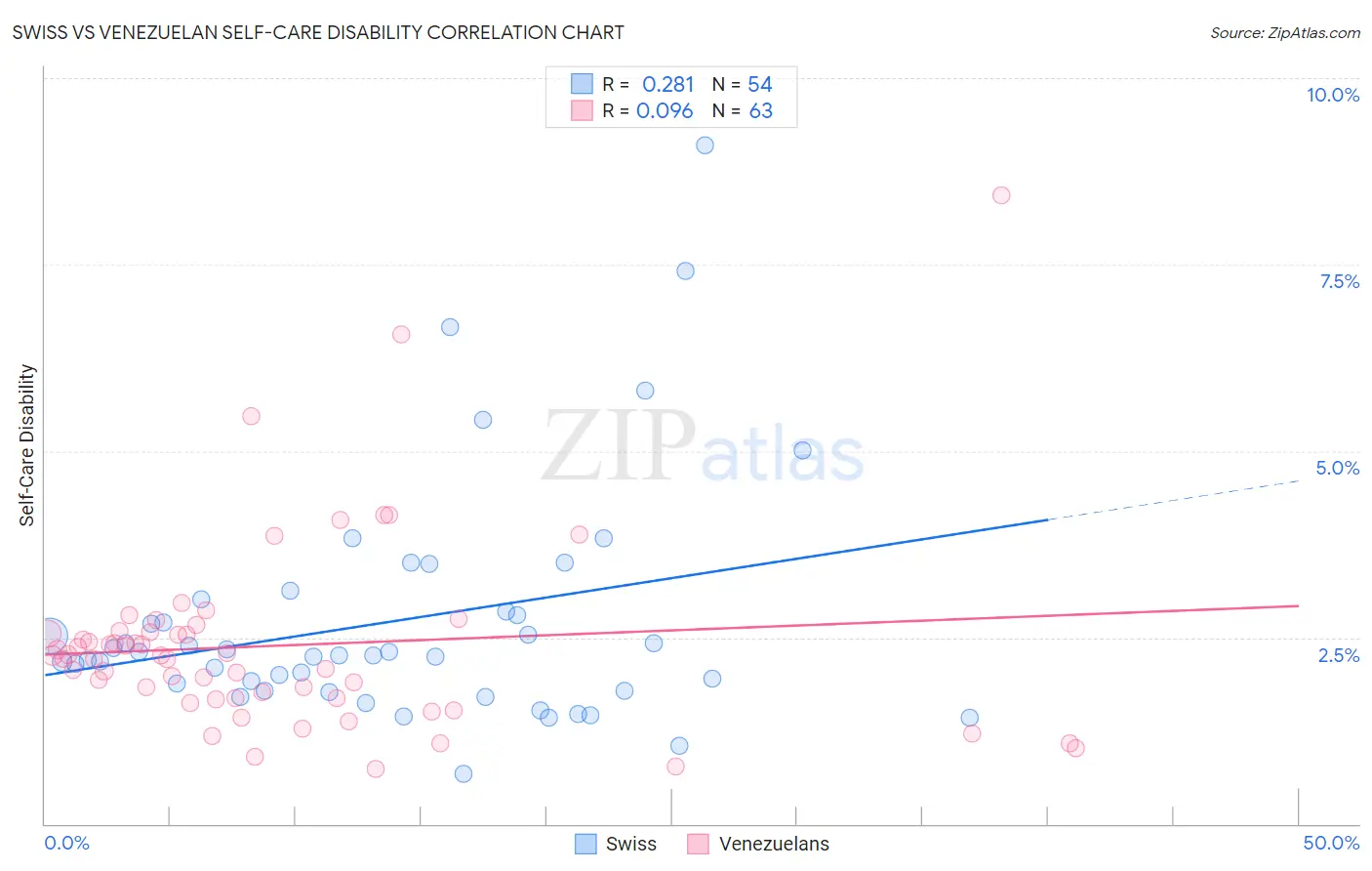 Swiss vs Venezuelan Self-Care Disability